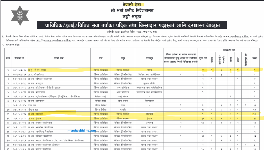 नेपाली सेना प्राविधिक (HA/CMA, Staff nurse, Dental)/हवाई/विविध सेवा तर्फका पदिक तथा बिल्लादार पदहरुको लागि दरखास्त आव्हान HA/CMA: 15 Staff Nurse: 9 Dental: 23